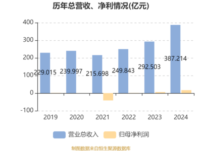 哈爾濱電氣2024年業績爆發 凈利潤大增193%至16.86億元，擬每股派息0.227元